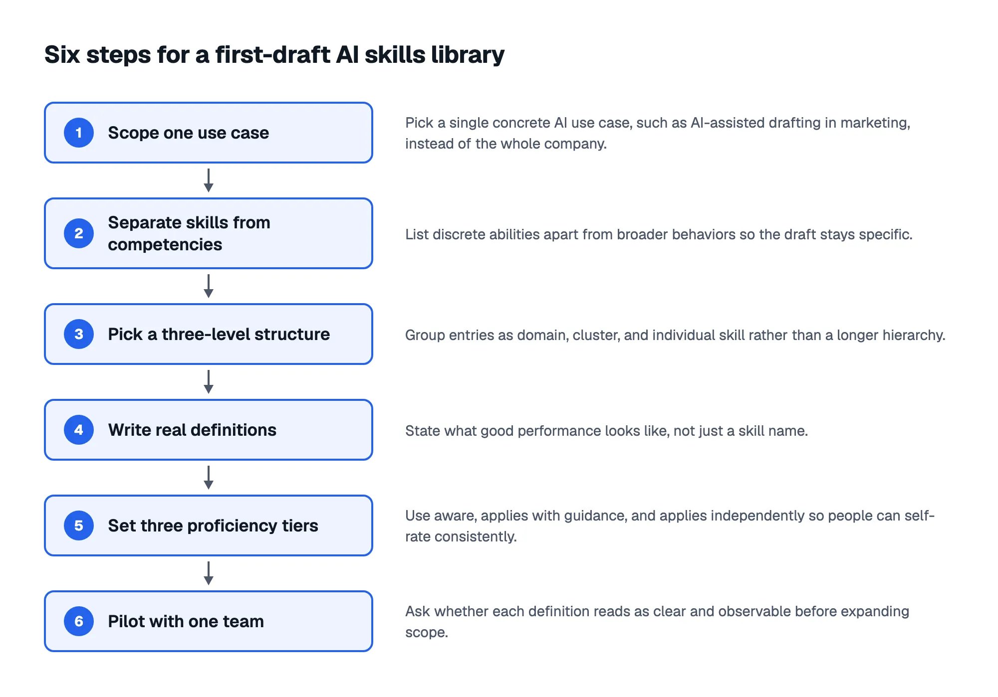 Six steps for a first-draft AI skills library: 1. Scope one use case; 2. Separate skills from competencies; 3. Pick a three-level structure; 4. Write real definitions; 5. Set three proficiency tiers; 6. Pilot with one team