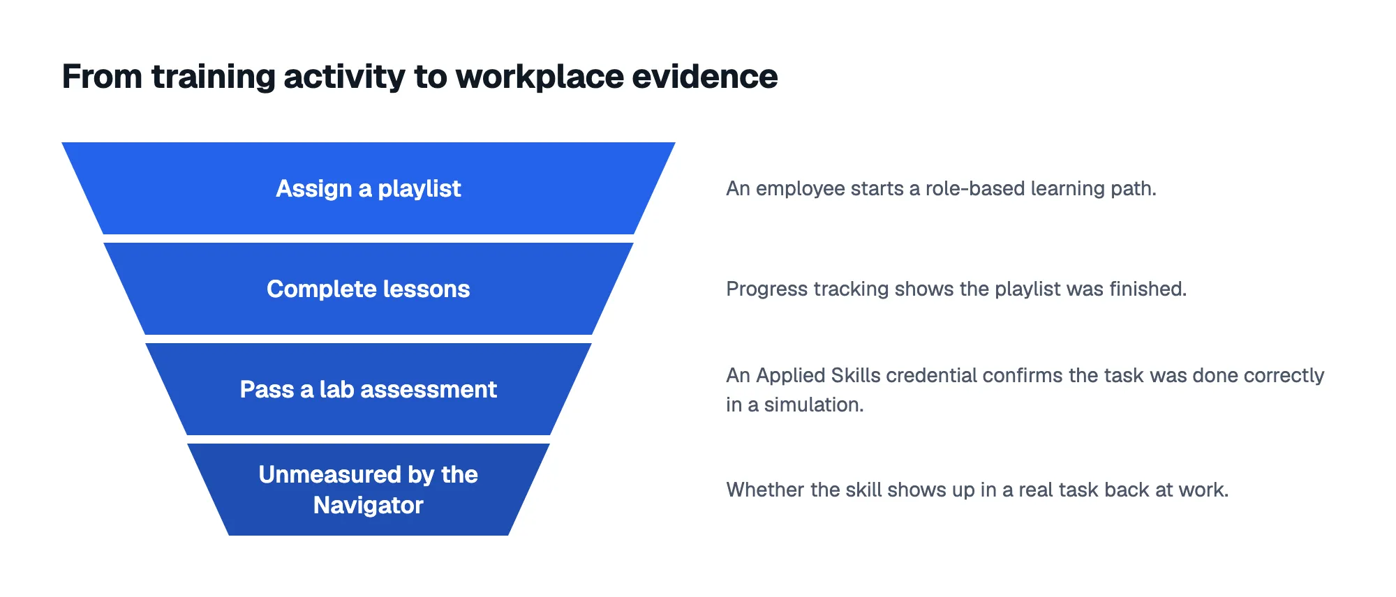 From training activity to workplace evidence: 1. Assign a playlist; 2. Complete lessons; 3. Pass a lab assessment; 4. Unmeasured by the Navigator