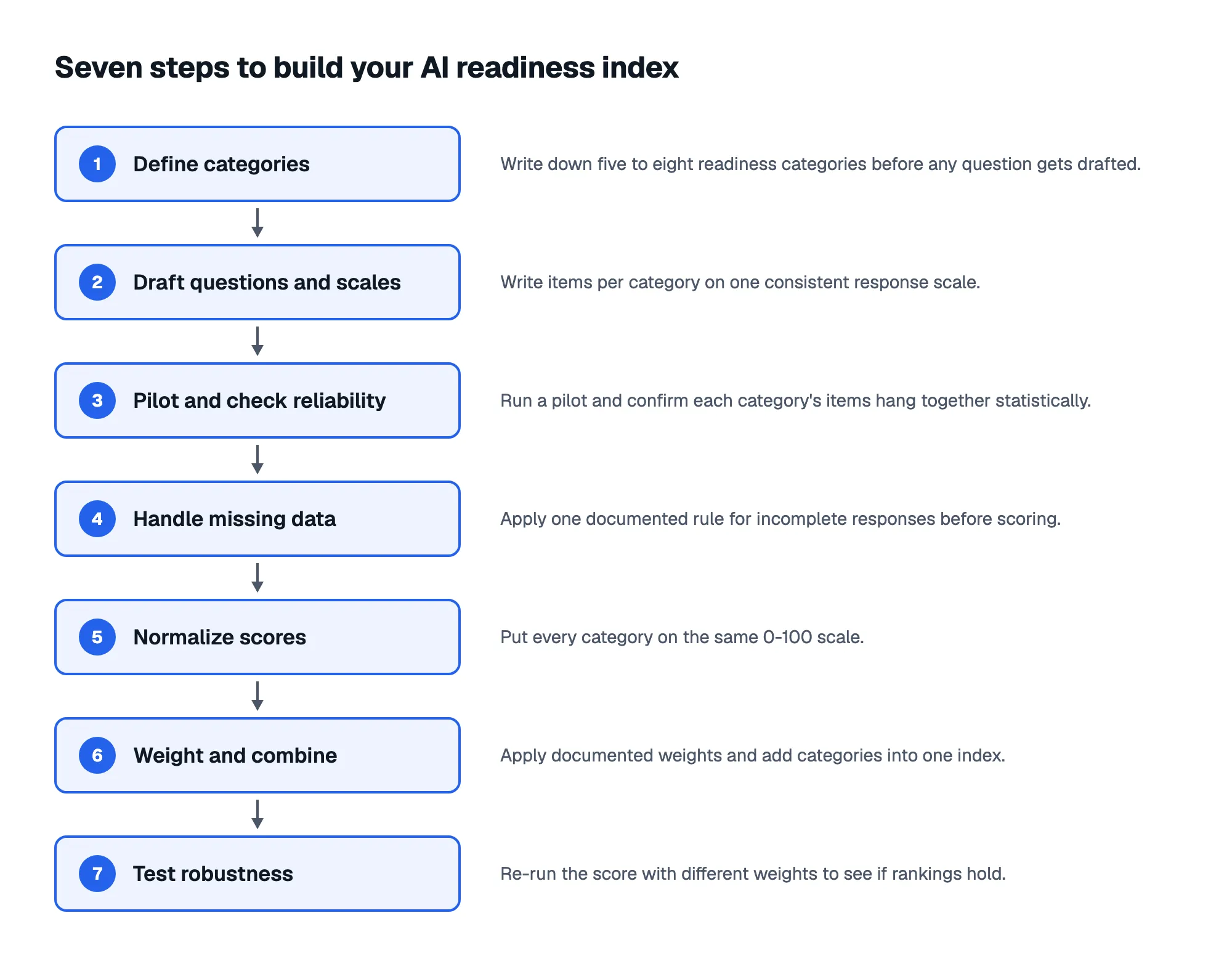 Seven steps to build your AI readiness index: 1. Define categories; 2. Draft questions and scales; 3. Pilot and check reliability; 4. Handle missing data; 5. Normalize scores; 6. Weight and combine; 7. Test robustness