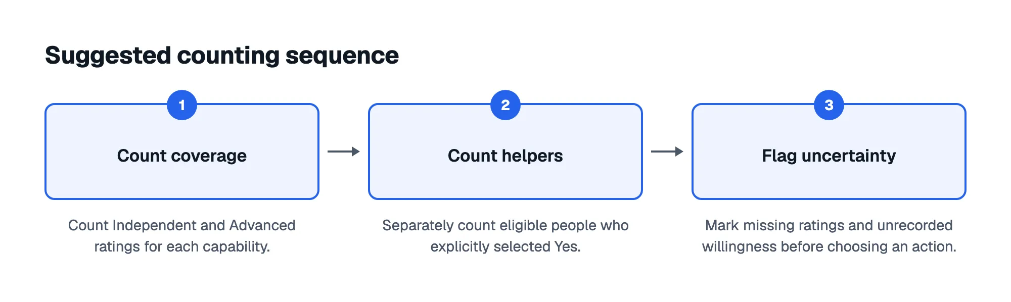 Suggested counting sequence: 1. Count coverage; 2. Count helpers; 3. Flag uncertainty