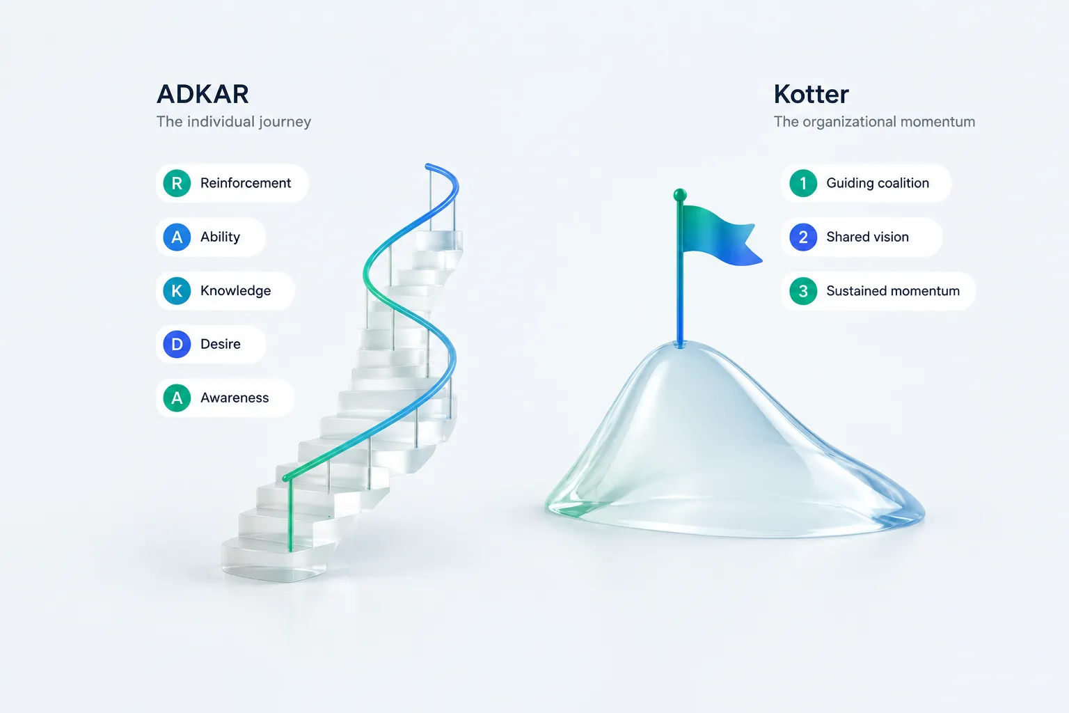 Conceptual comparison of an individual pacing staircase and an organizational momentum flag representing ADKAR and Kotter