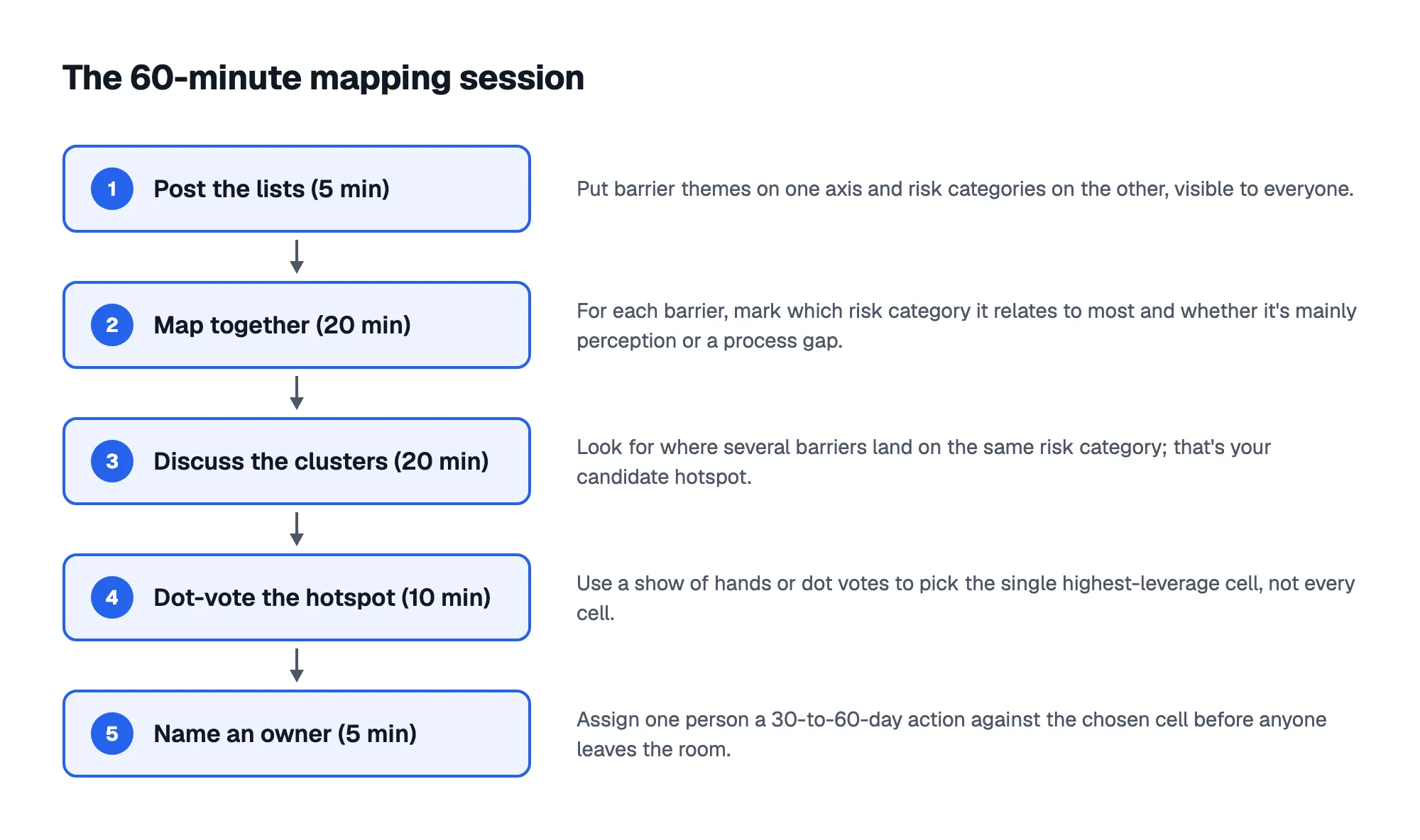 The 60-minute mapping session: 1. Post the lists (5 min); 2. Map together (20 min); 3. Discuss the clusters (20 min); 4. Dot-vote the hotspot (10 min); 5. Name an owner (5 min)