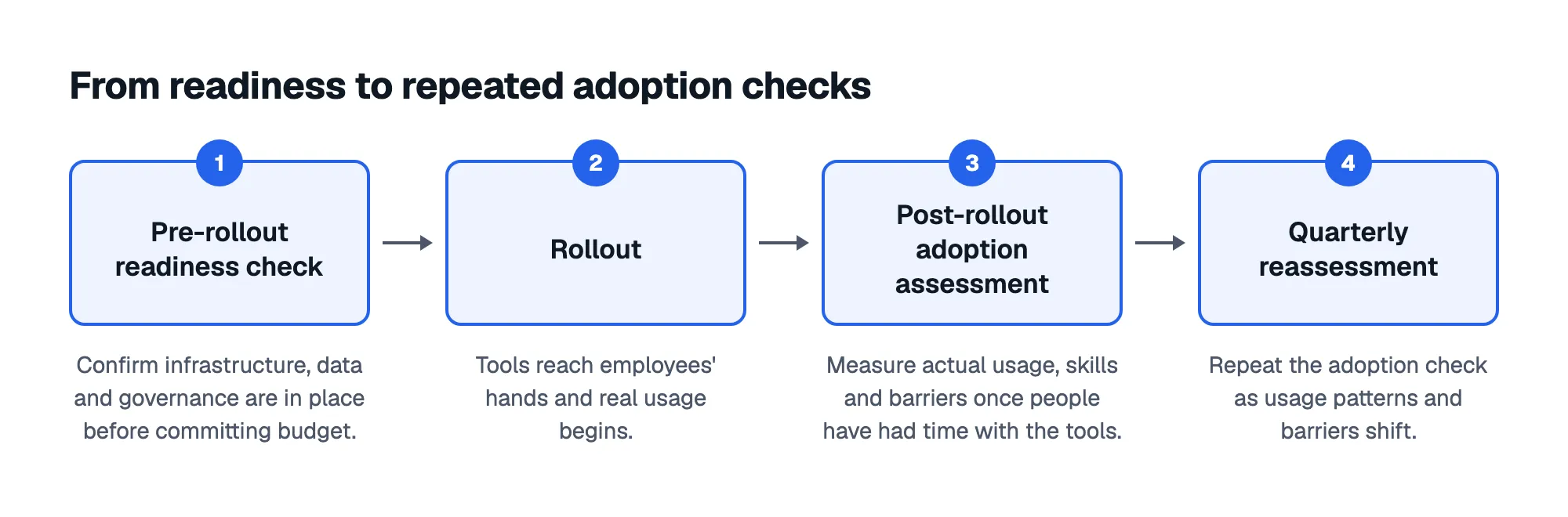 From readiness to repeated adoption checks: 1. Pre-rollout readiness check; 2. Rollout; 3. Post-rollout adoption assessment; 4. Quarterly reassessment
