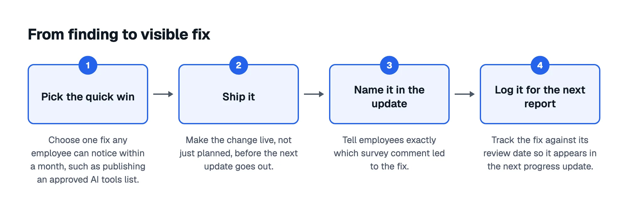 From finding to visible fix: 1. Pick the quick win; 2. Ship it; 3. Name it in the update; 4. Log it for the next report