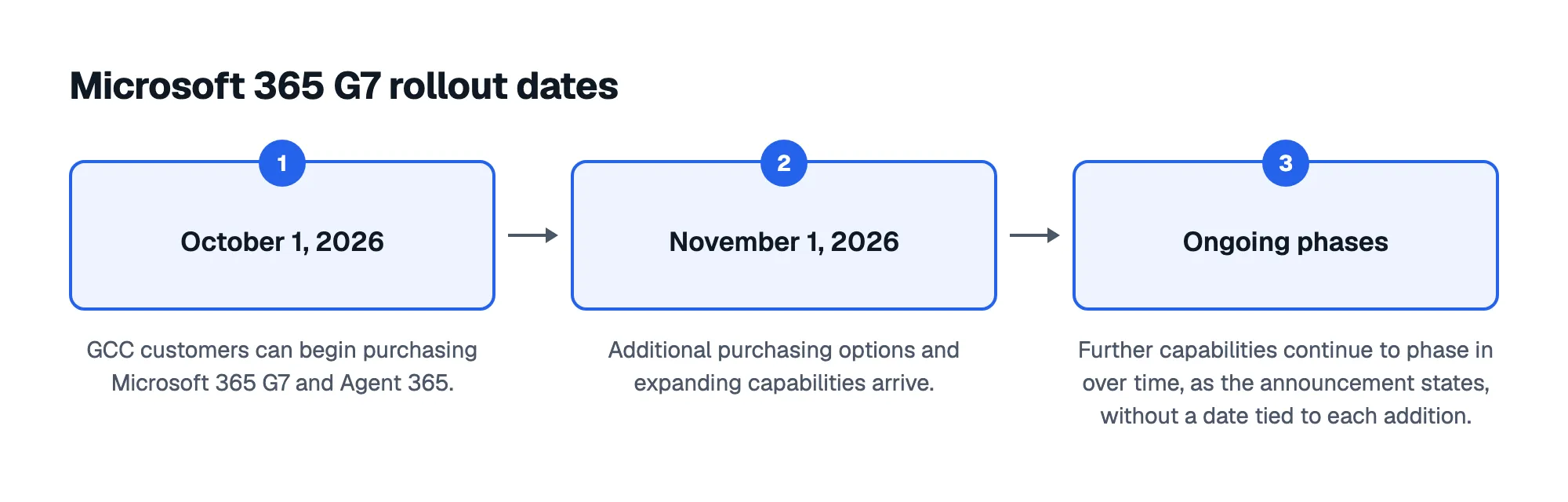 Microsoft 365 G7 rollout dates: 1. October 1, 2026; 2. November 1, 2026; 3. Ongoing phases