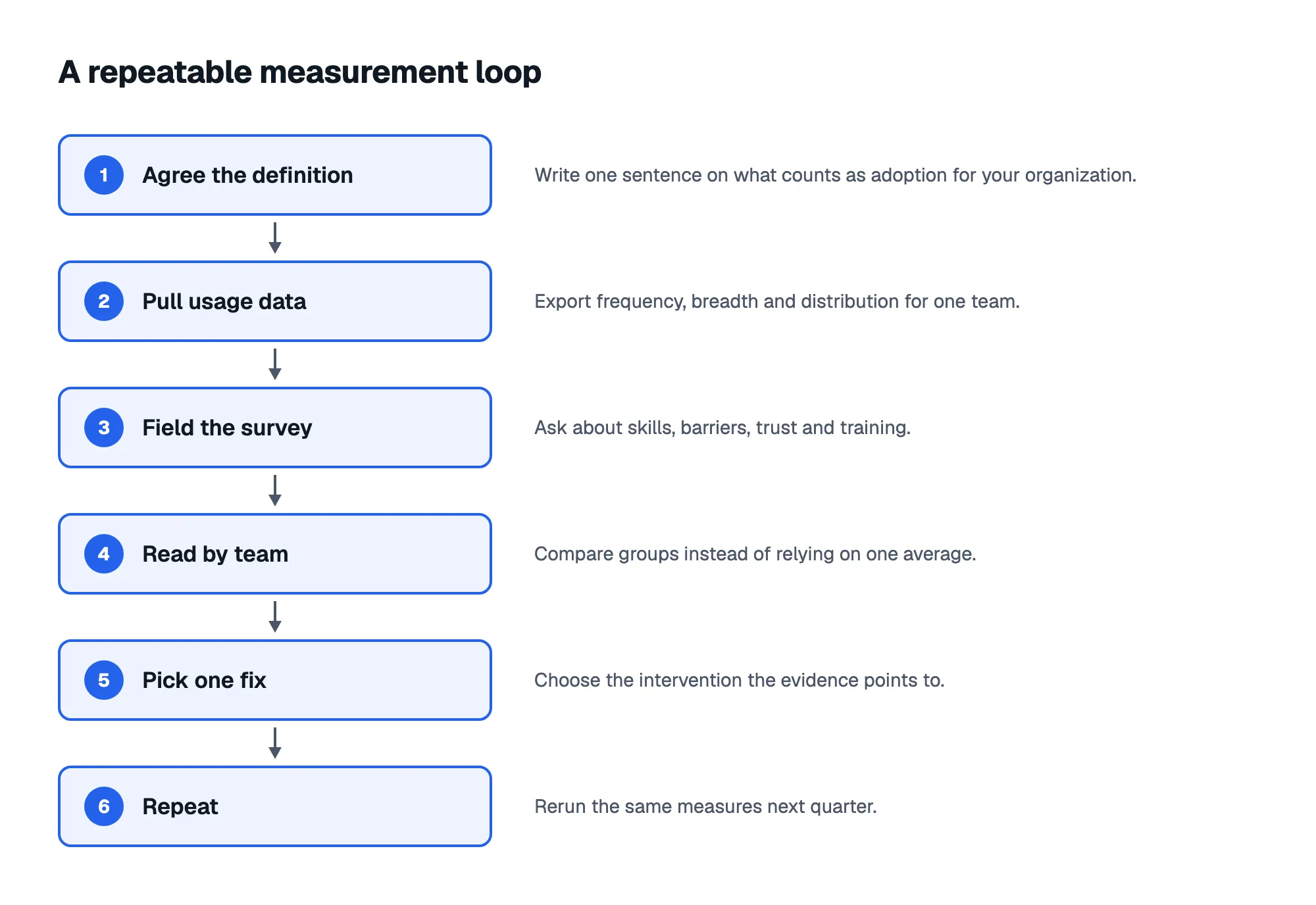 A repeatable measurement loop: 1. Agree the definition; 2. Pull usage data; 3. Field the survey; 4. Read by team; 5. Pick one fix; 6. Repeat