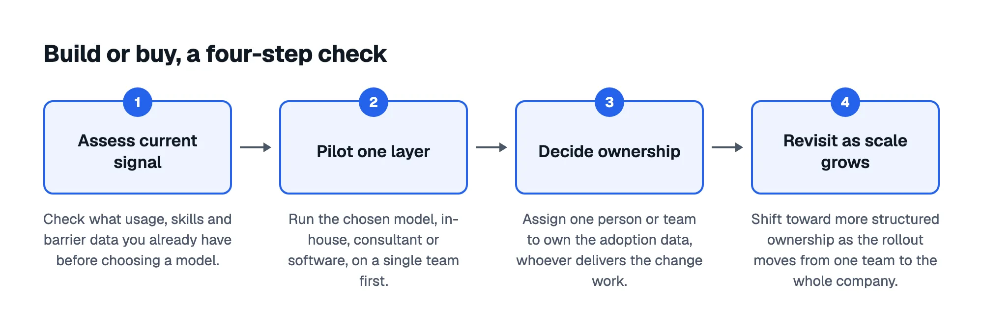 Build or buy, a four-step check: 1. Assess current signal; 2. Pilot one layer; 3. Decide ownership; 4. Revisit as scale grows