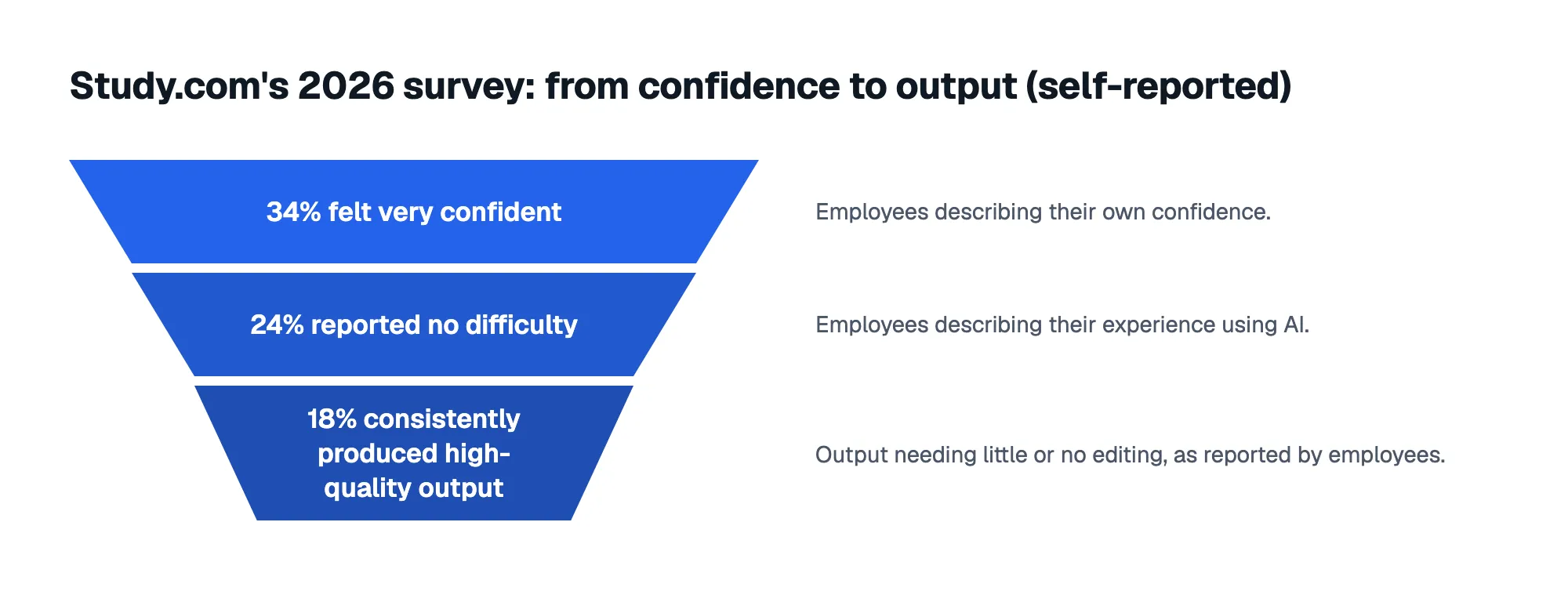 Study.com's 2026 survey: from confidence to output (self-reported): 1. 34% felt very confident; 2. 24% reported no difficulty; 3. 18% consistently produced high-quality output