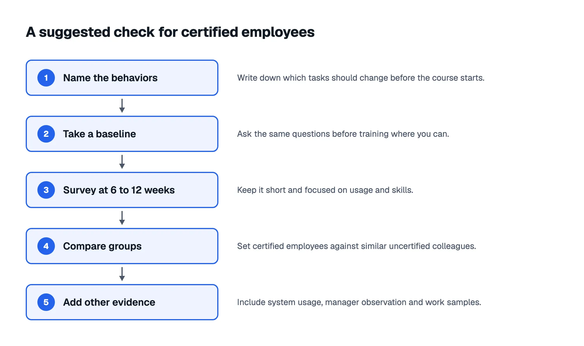A suggested check for certified employees: 1. Name the behaviors; 2. Take a baseline; 3. Survey at 6 to 12 weeks; 4. Compare groups; 5. Add other evidence