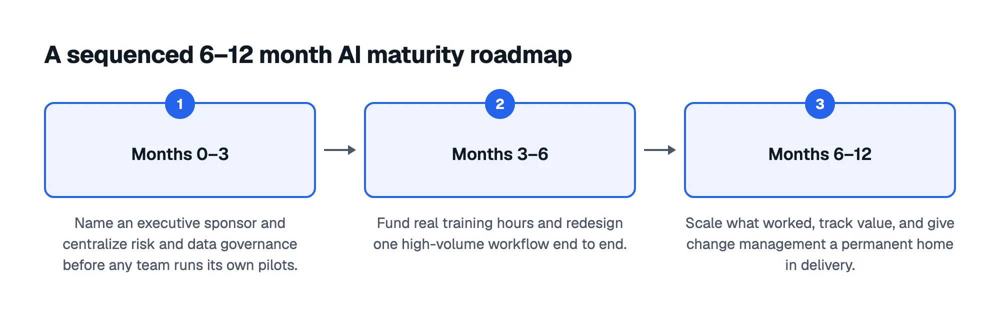 A sequenced 6–12 month AI maturity roadmap: 1. Months 0–3; 2. Months 3–6; 3. Months 6–12