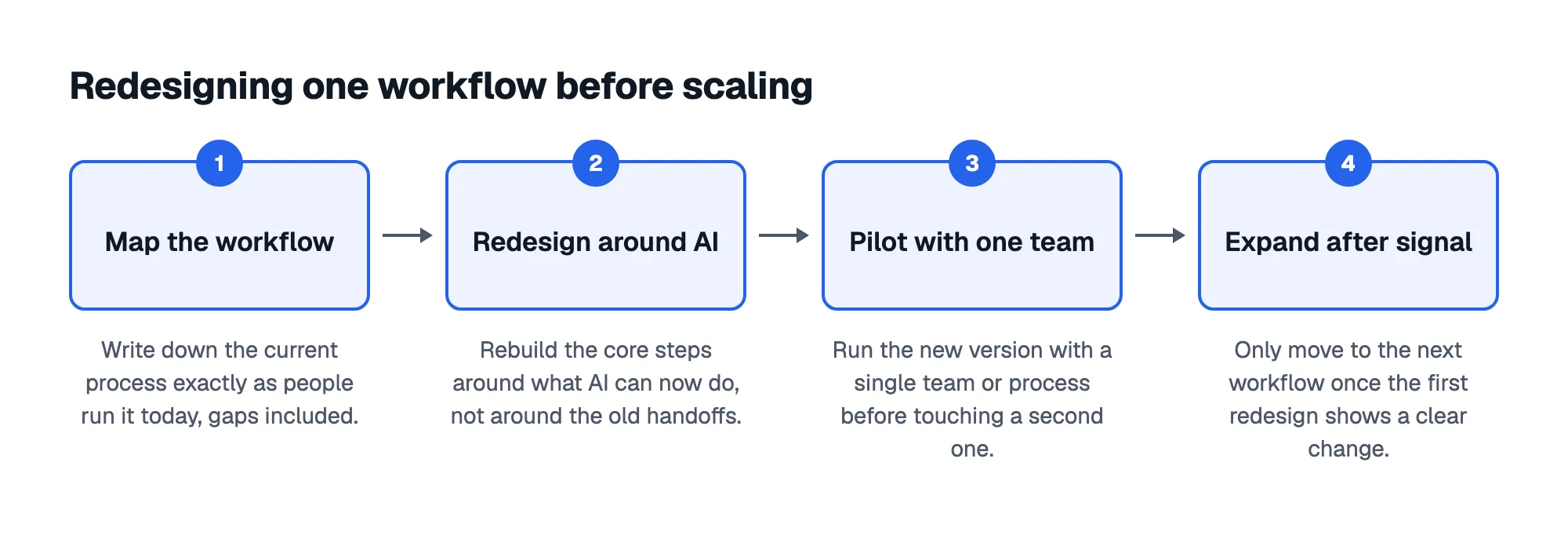 Redesigning one workflow before scaling: 1. Map the workflow; 2. Redesign around AI; 3. Pilot with one team; 4. Expand after signal