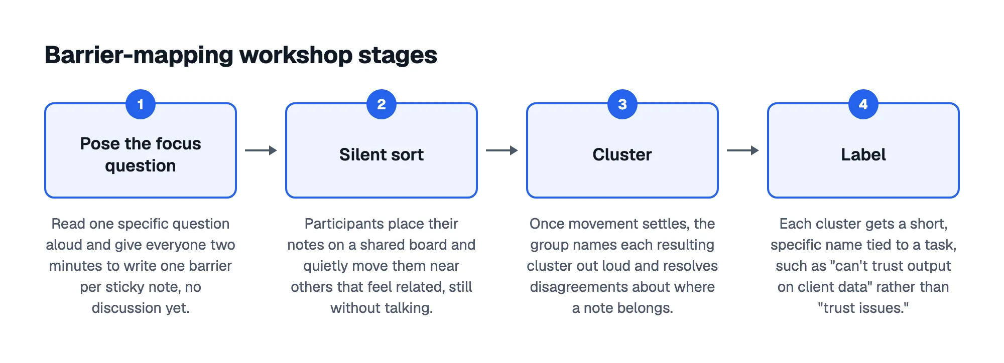 Barrier-mapping workshop stages: 1. Pose the focus question; 2. Silent sort; 3. Cluster; 4. Label