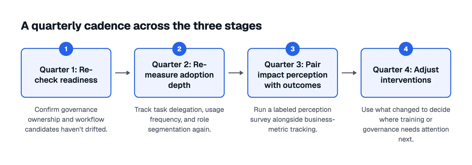 A quarterly cadence across the three stages: 1. Quarter 1: Re-check readiness; 2. Quarter 2: Re-measure adoption depth; 3. Quarter 3: Pair impact perception with outcomes; 4. Quarter 4: Adjust interventions