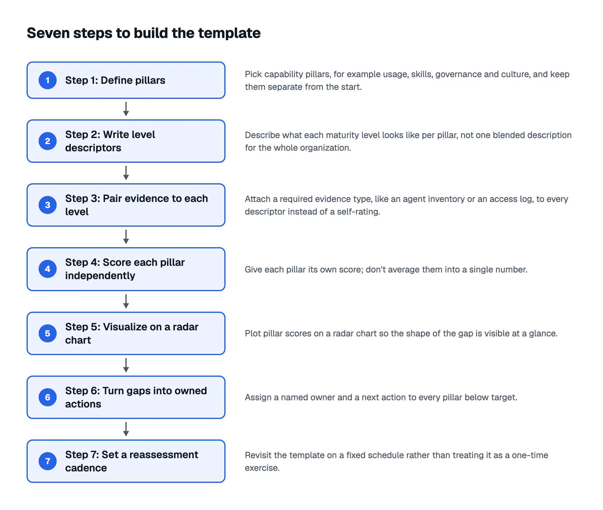 Seven steps to build the template: 1. Step 1: Define pillars; 2. Step 2: Write level descriptors; 3. Step 3: Pair evidence to each level; 4. Step 4: Score each pillar independently; 5. Step 5: Visualize on a radar chart; 6. Step 6: Turn gaps into owned actions; 7. Step 7: Set a reassessment cadence