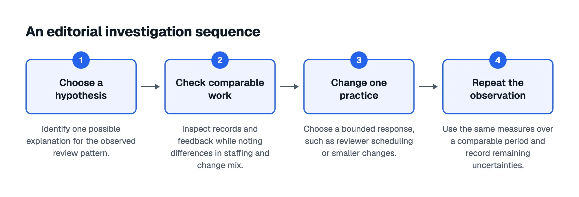 An editorial investigation sequence: 1. Choose a hypothesis; 2. Check comparable work; 3. Change one practice; 4. Repeat the observation
