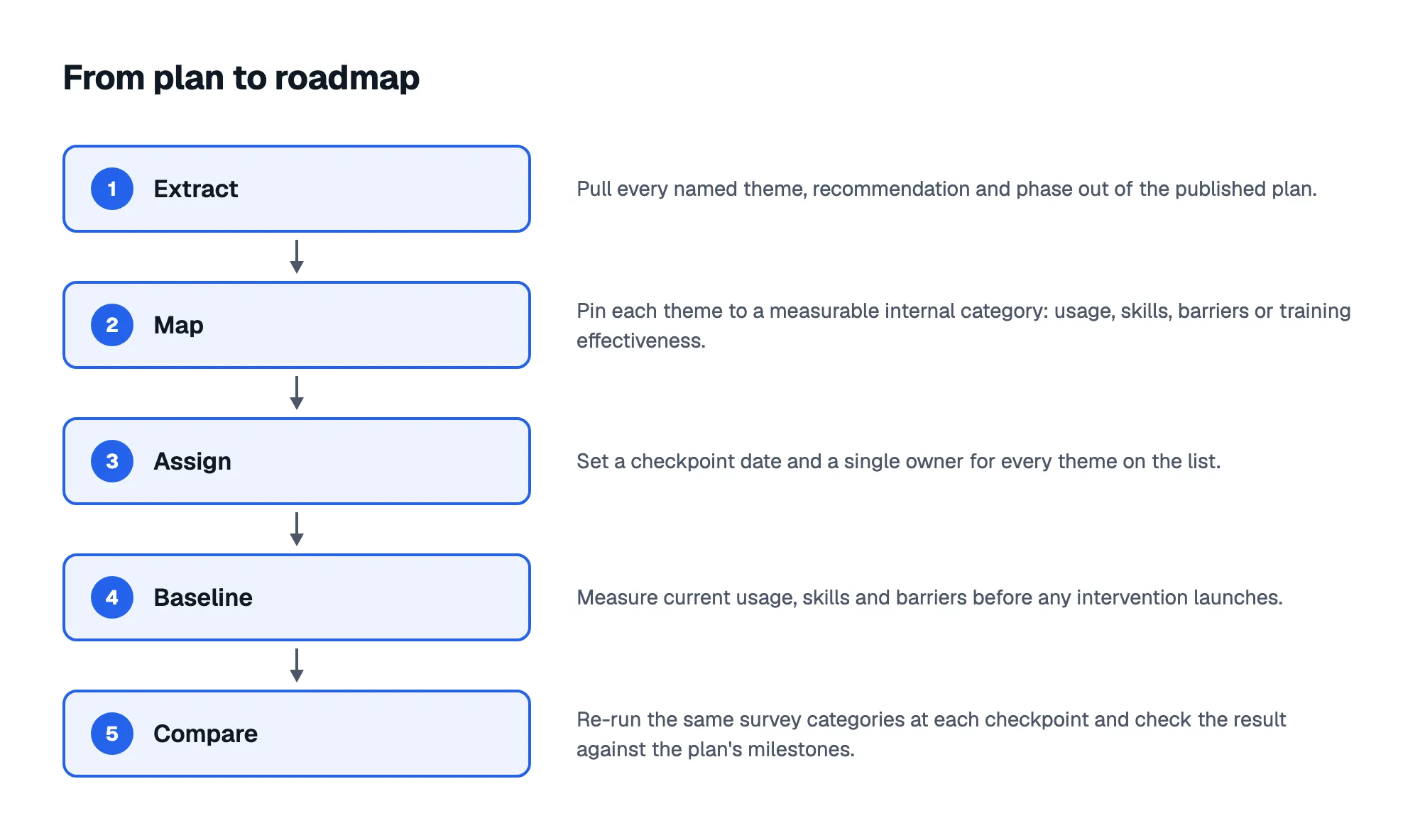 From plan to roadmap: 1. Extract; 2. Map; 3. Assign; 4. Baseline; 5. Compare