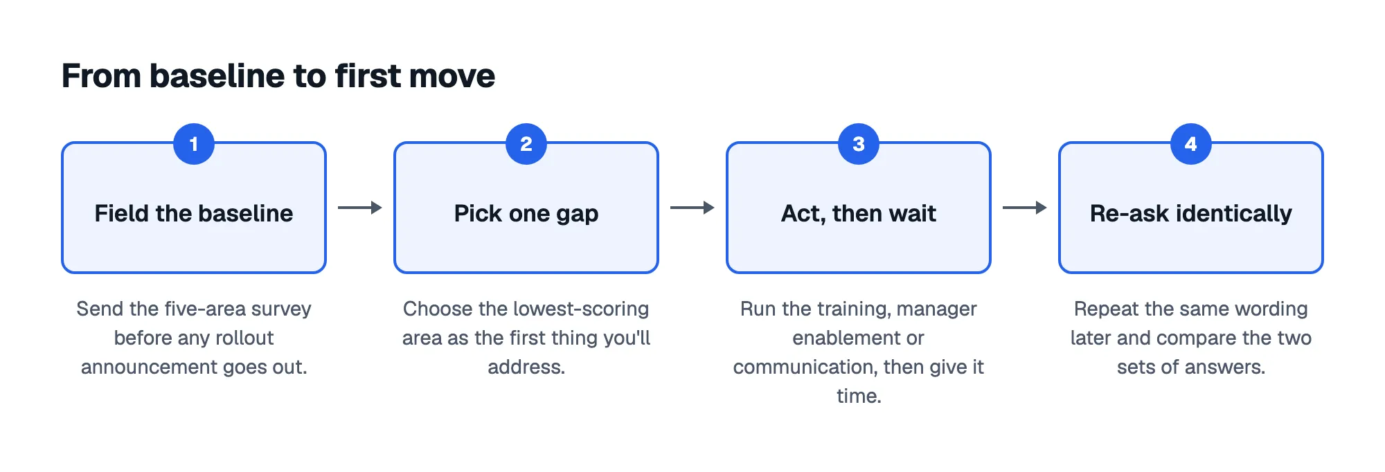 From baseline to first move: 1. Field the baseline; 2. Pick one gap; 3. Act, then wait; 4. Re-ask identically
