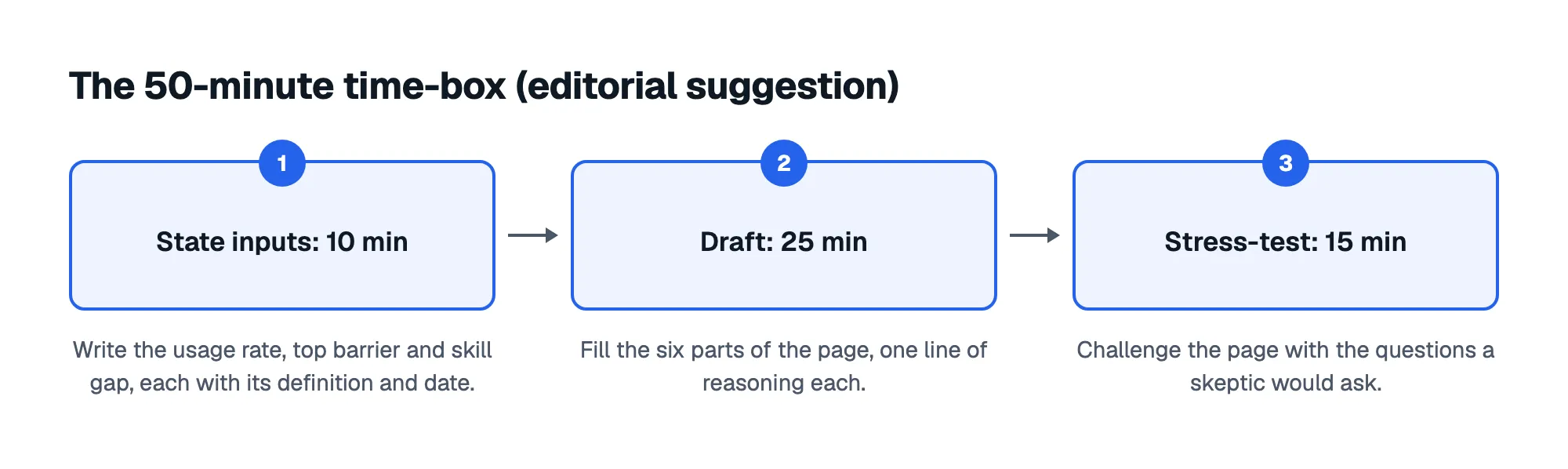 The 50-minute time-box (editorial suggestion): 1. State inputs: 10 min; 2. Draft: 25 min; 3. Stress-test: 15 min