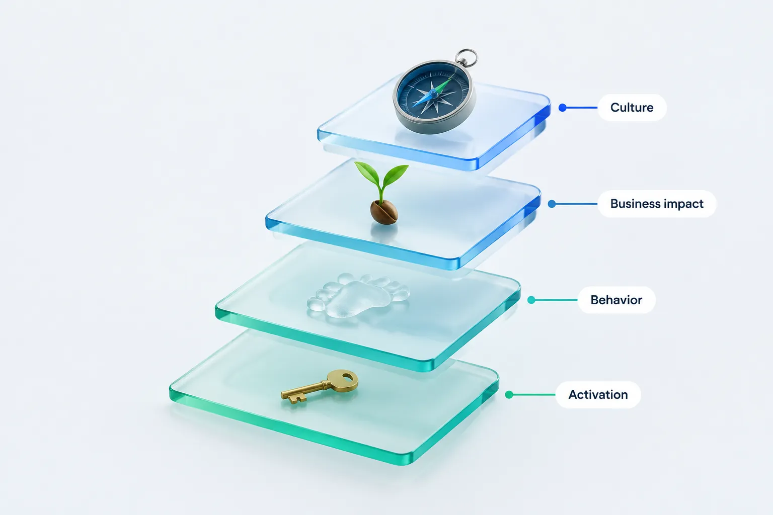 Four stacked glass shelves each holding one symbolic object representing a different layer of AI adoption tracking.