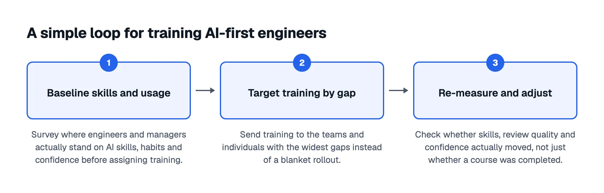 A simple loop for training AI-first engineers: 1. Baseline skills and usage; 2. Target training by gap; 3. Re-measure and adjust