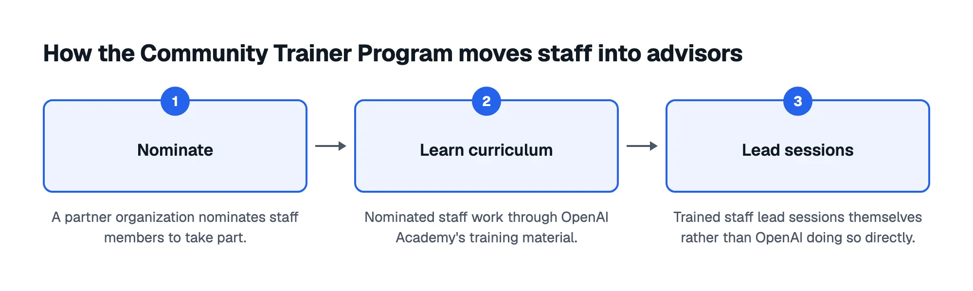 How the Community Trainer Program moves staff into advisors: 1. Nominate; 2. Learn curriculum; 3. Lead sessions