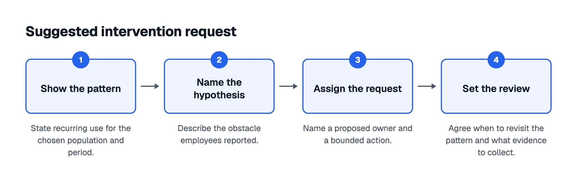 Suggested intervention request: 1. Show the pattern; 2. Name the hypothesis; 3. Assign the request; 4. Set the review