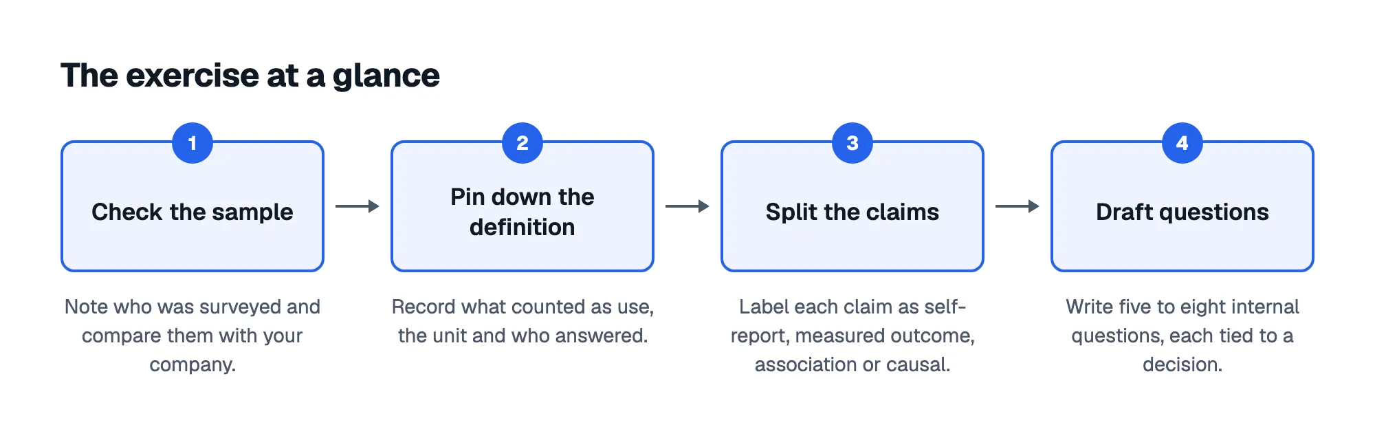 The exercise at a glance: 1. Check the sample; 2. Pin down the definition; 3. Split the claims; 4. Draft questions