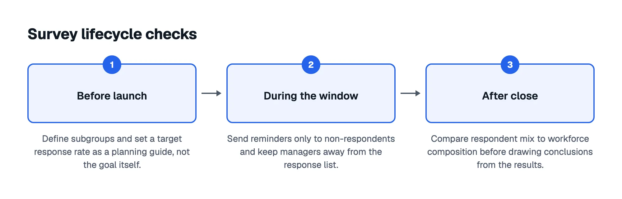 Survey lifecycle checks: 1. Before launch; 2. During the window; 3. After close