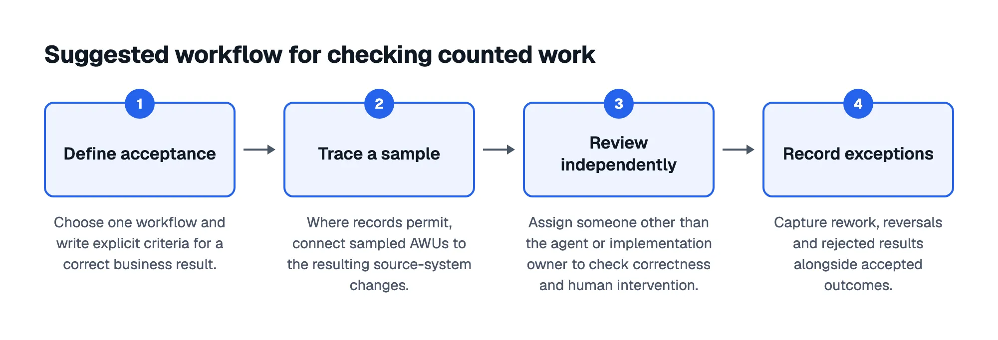 Suggested workflow for checking counted work: 1. Define acceptance; 2. Trace a sample; 3. Review independently; 4. Record exceptions