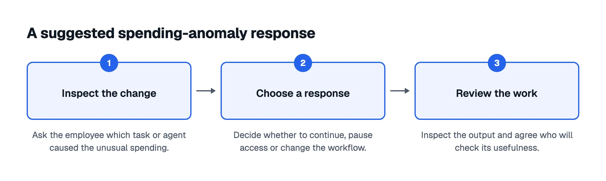 A suggested spending-anomaly response: 1. Inspect the change; 2. Choose a response; 3. Review the work