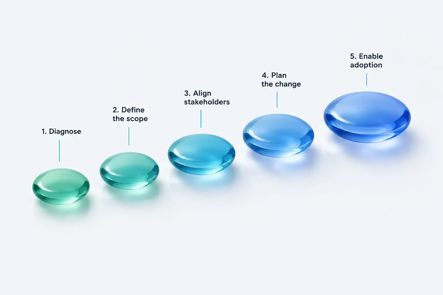 Low-angle illustration of a sequence of glass stepping stones representing stages of scoping an AI change management engagement