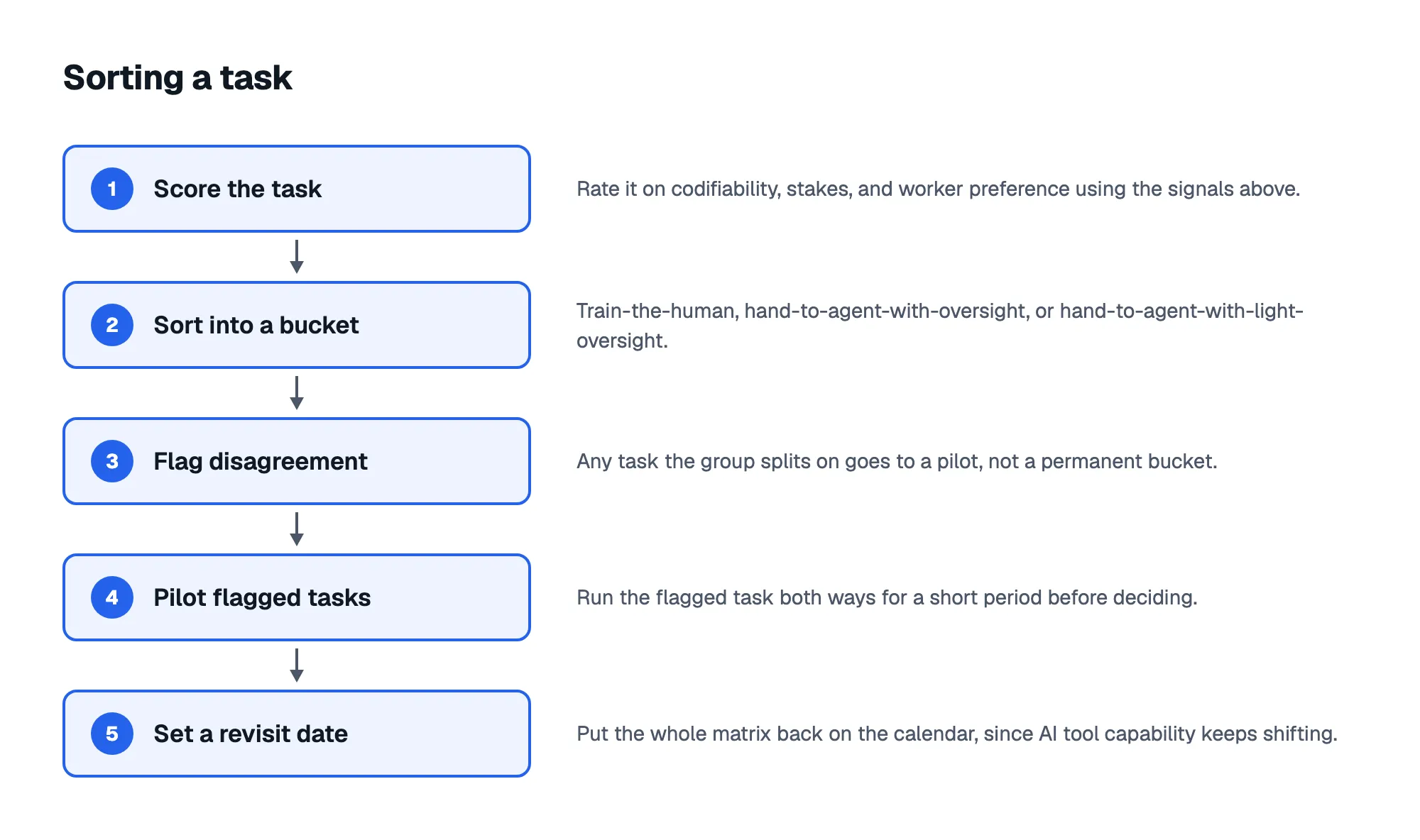 Sorting a task: 1. Score the task; 2. Sort into a bucket; 3. Flag disagreement; 4. Pilot flagged tasks; 5. Set a revisit date