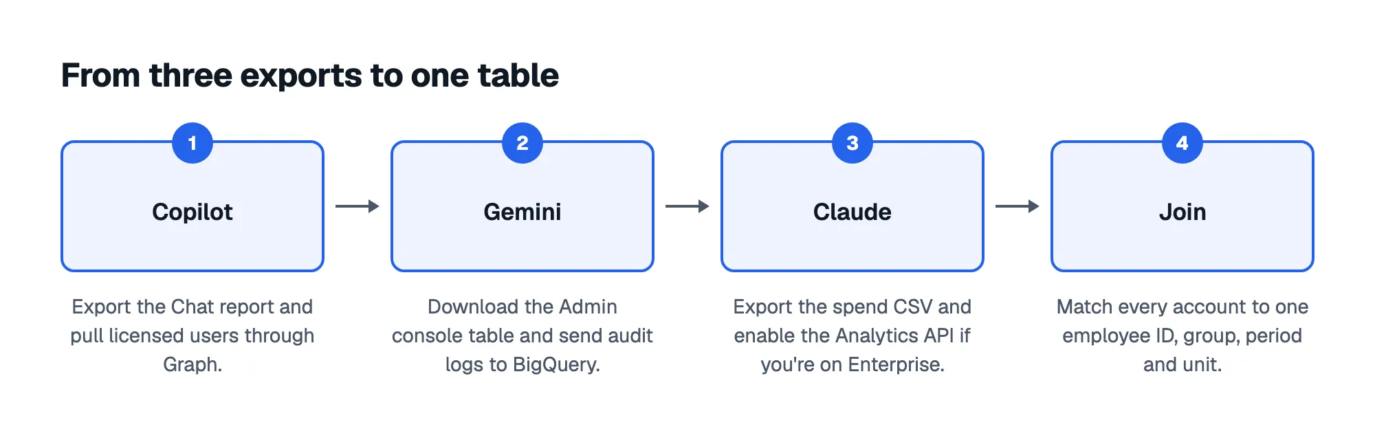 From three exports to one table: 1. Copilot; 2. Gemini; 3. Claude; 4. Join
