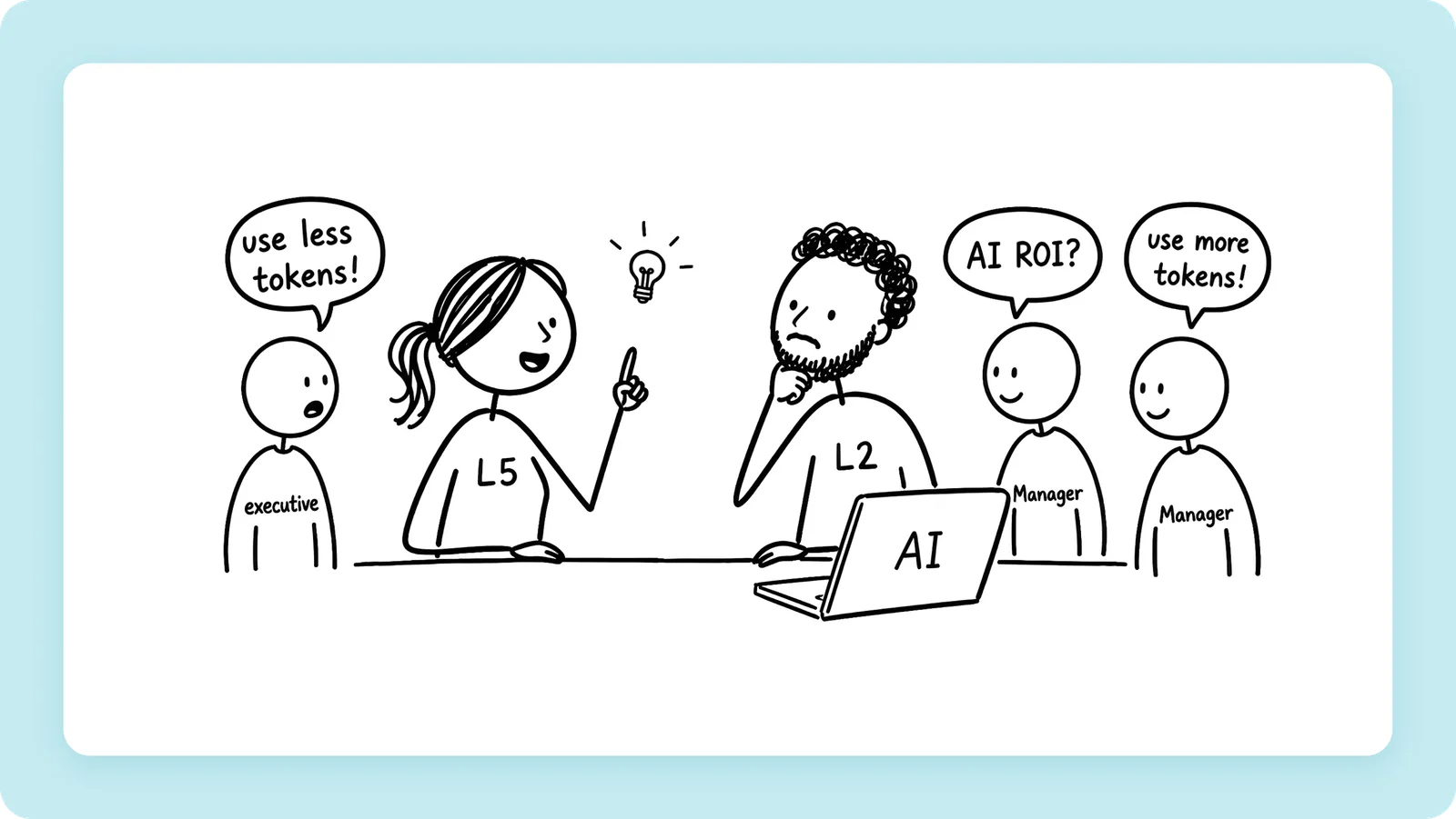 Hand-drawn slide: around a laptop, an executive says use fewer tokens, a manager says use more, and the people on the team sit at levels 5 and 2.