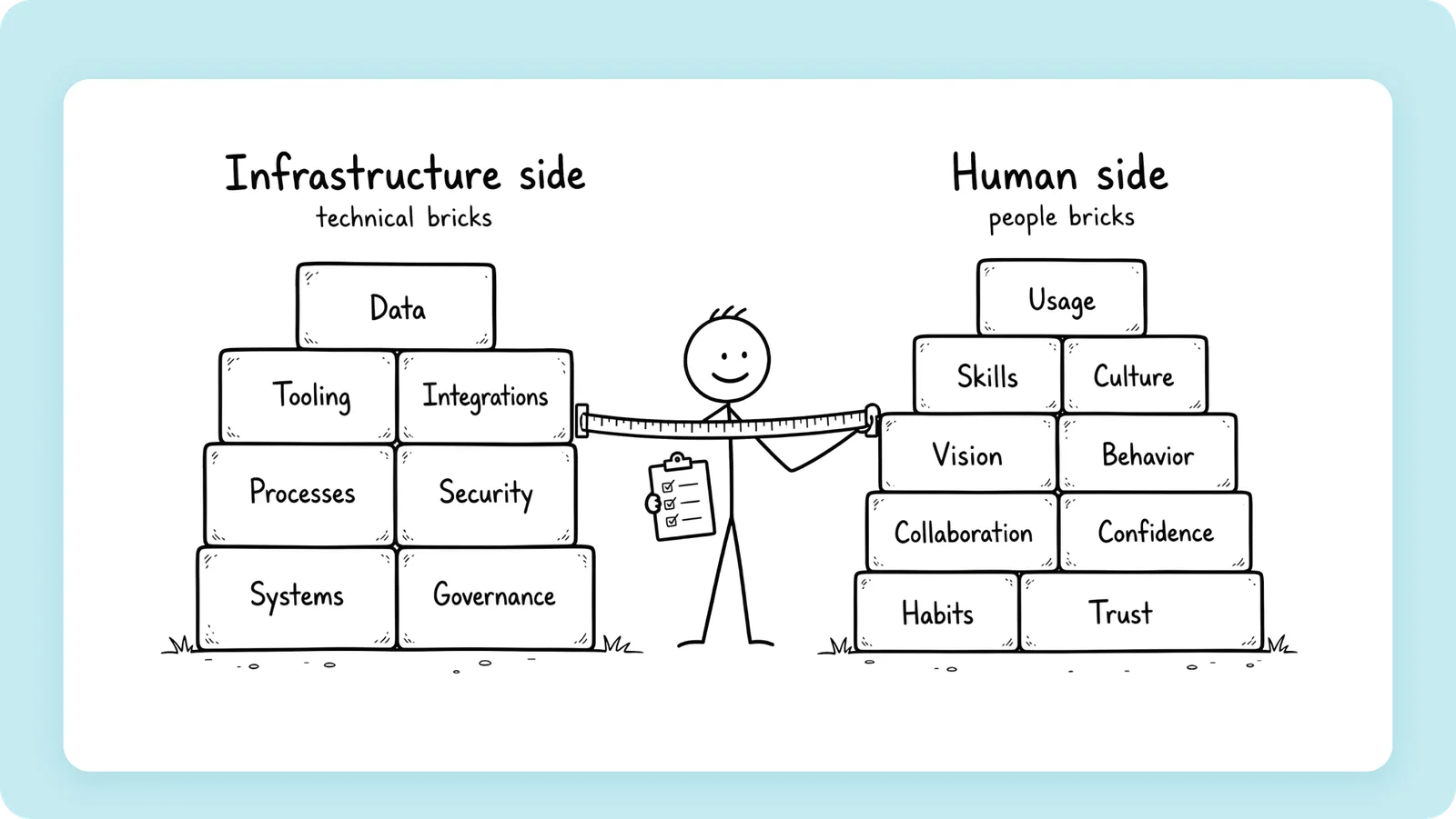 Hand-drawn slide: two walls of bricks. The infrastructure side holds data, tooling, integrations, processes, security, systems and governance; the human side holds usage, skills, culture, vision, behavior, collaboration, confidence, habits and trust.