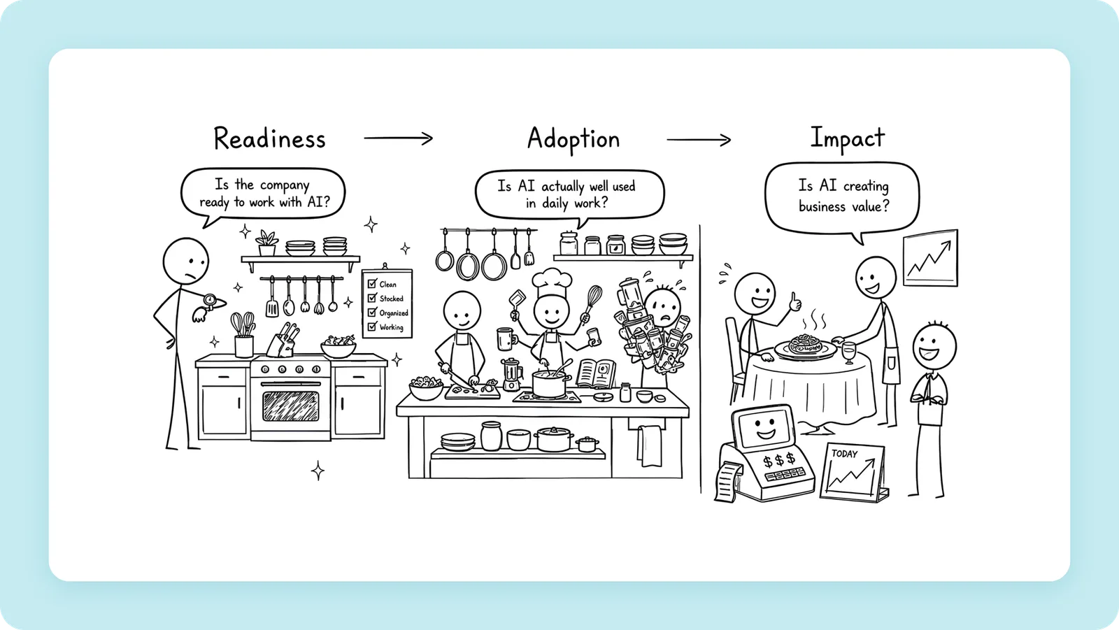 Hand-drawn slide in three kitchen scenes: readiness, adoption and impact, each with its question.