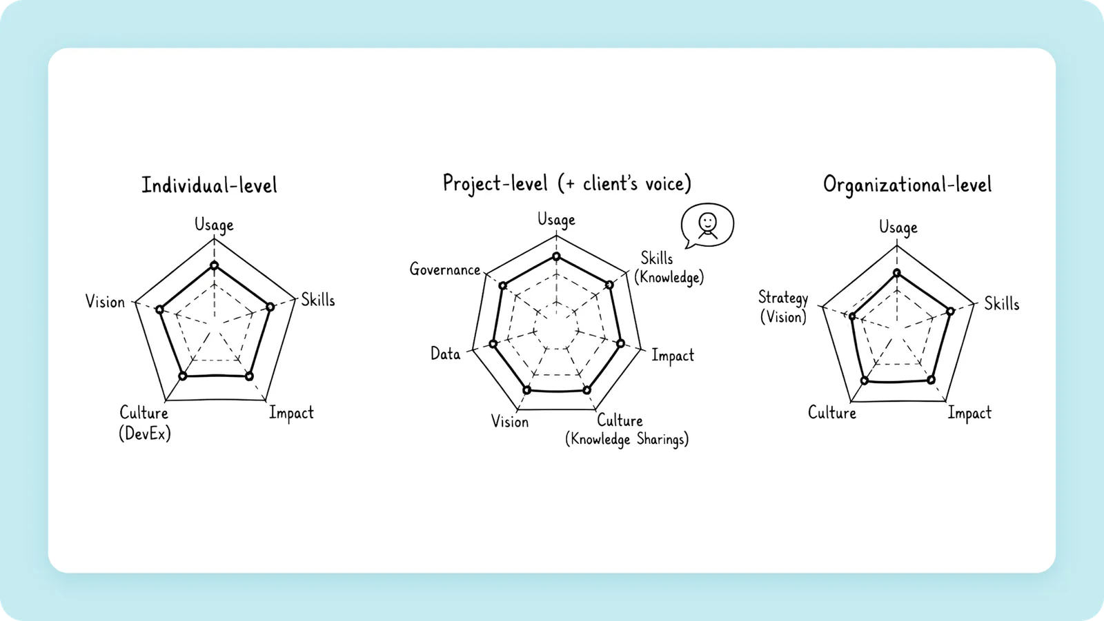 Three radar charts: individual level, project level with the client's voice, and organizational level, each with its own dimensions such as usage, skills, impact, culture and vision.
