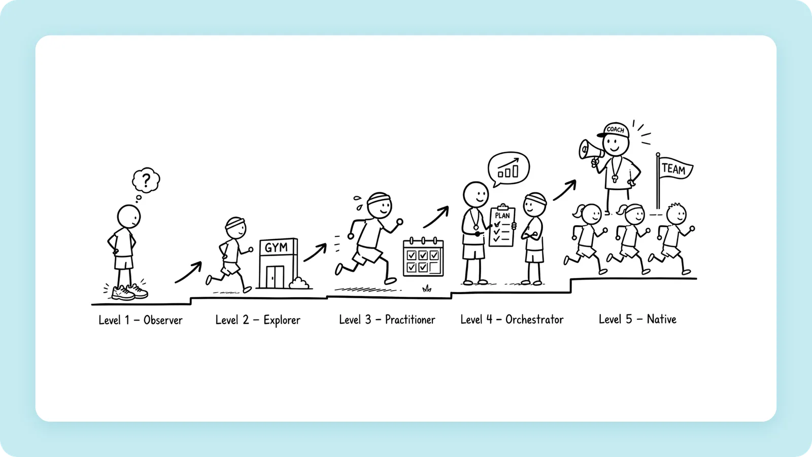 Hand-drawn slide: figures climb five steps labelled Level 1 Observer, Level 2 Explorer, Level 3 Practitioner, Level 4 Orchestrator and Level 5 Native.