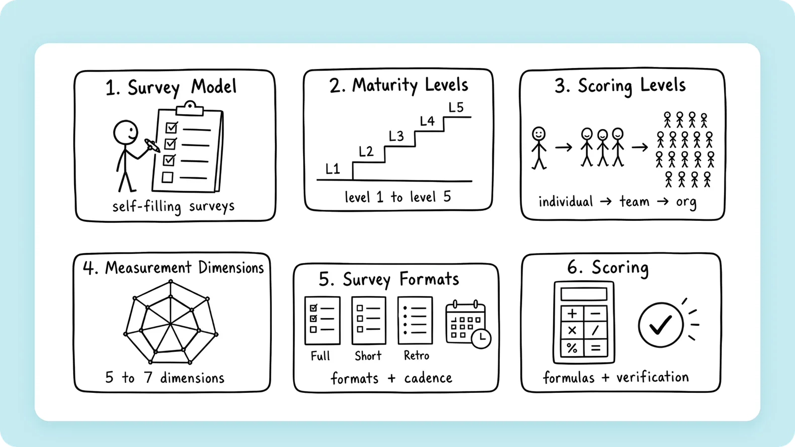 Hand-drawn slide with six boxes: survey model, maturity levels, scoring levels, measurement dimensions, survey formats and scoring.