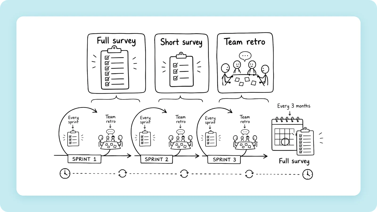Hand-drawn timeline of three sprints with a short survey and a team retro in each, and a full survey every three months.
