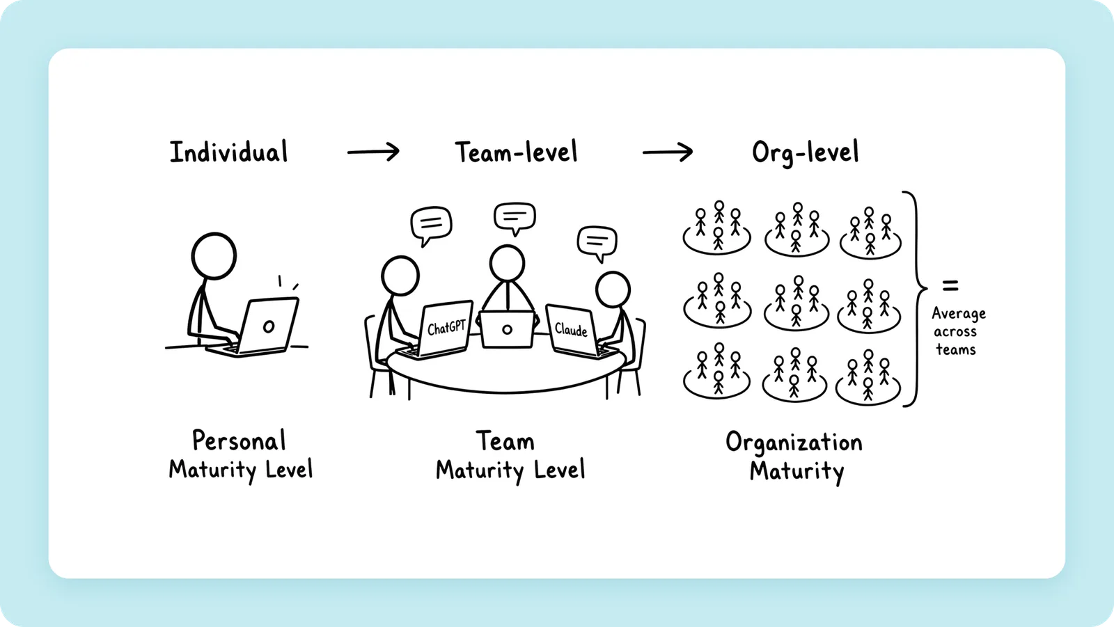 Hand-drawn slide: a person, a team at a table, and a grid of teams, labelled personal, team and organization maturity.