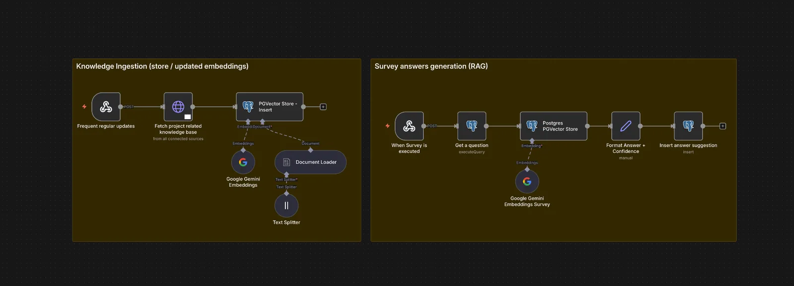 Two workflow diagrams: knowledge ingestion that creates and updates embeddings, and survey answer generation with retrieval.