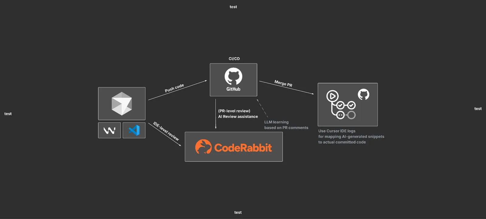 Diagram: code from the IDE goes to GitHub, CodeRabbit reviews the pull request, and logs connect AI-generated code to commits.