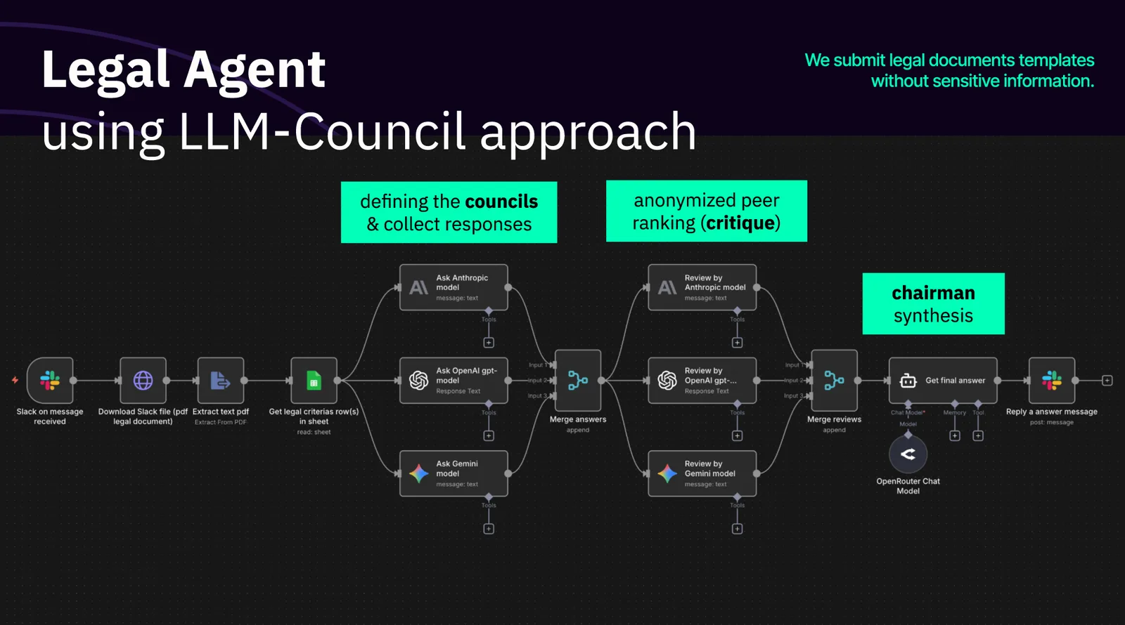 Workflow diagram titled Legal Agent using LLM-Council approach: defining the councils, anonymized peer ranking and chairman synthesis.