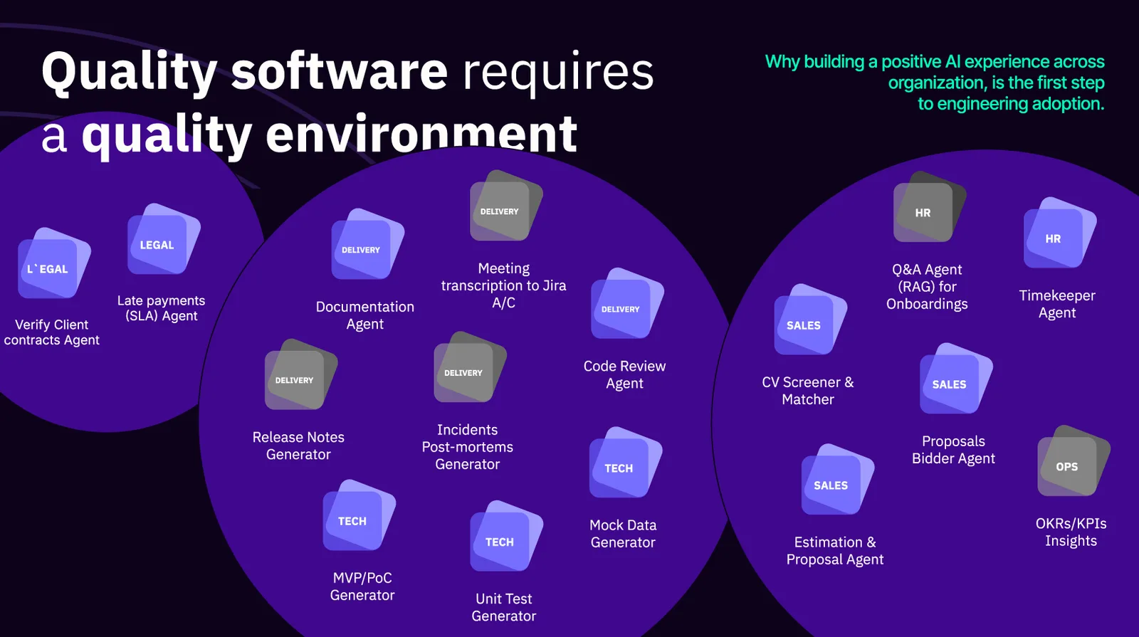 Slide titled Quality software requires a quality environment, with agents for legal, delivery, tech, sales and HR, such as a documentation agent, a code review agent and a release notes generator.